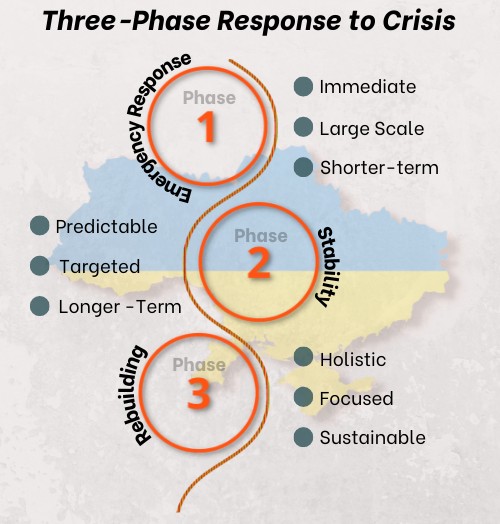 Mission Without Borders' Three-Phase Response to Crisis